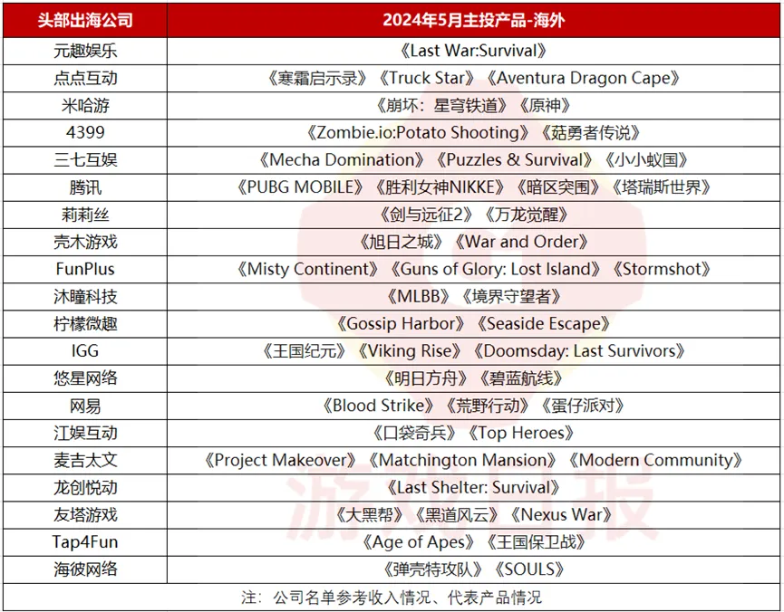 一款产品投6个亿？三七互娱杀疯了，大梦龙途紧跟其后 | 5月买量报告（公司篇）